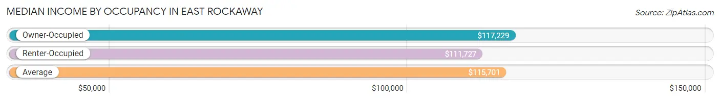 Median Income by Occupancy in East Rockaway