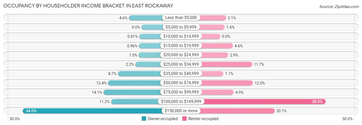 Occupancy by Householder Income Bracket in East Rockaway