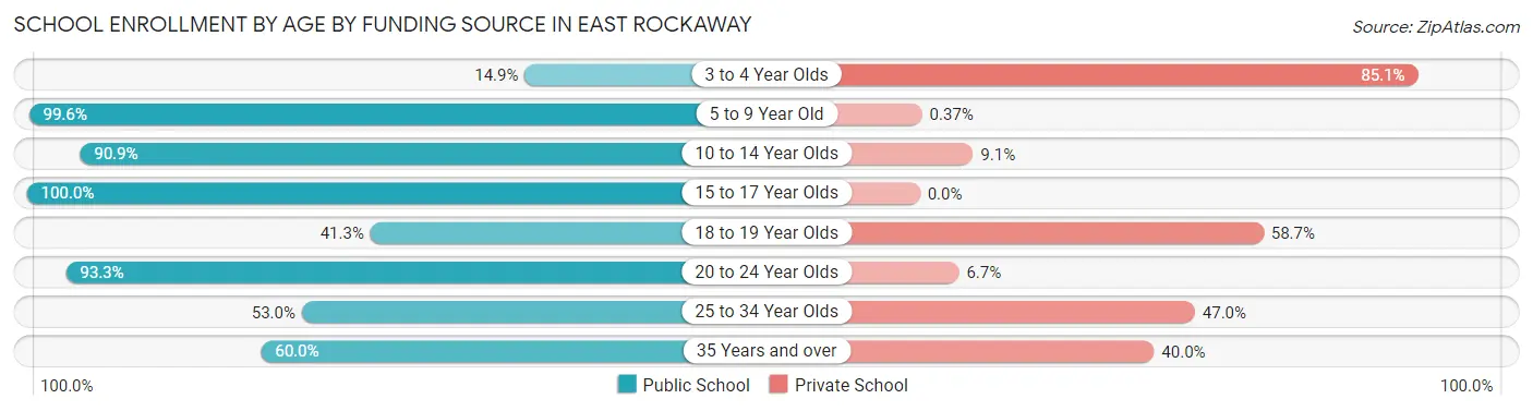 School Enrollment by Age by Funding Source in East Rockaway