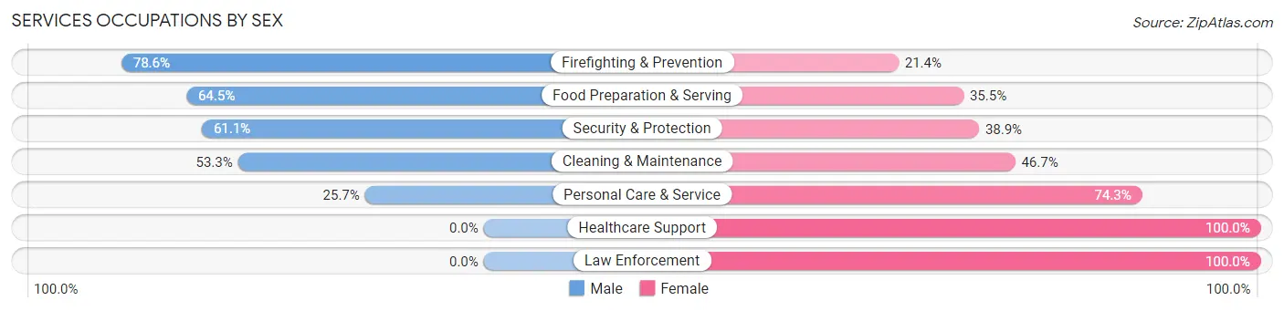 Services Occupations by Sex in East Rockaway