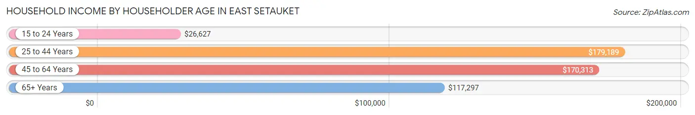 Household Income by Householder Age in East Setauket