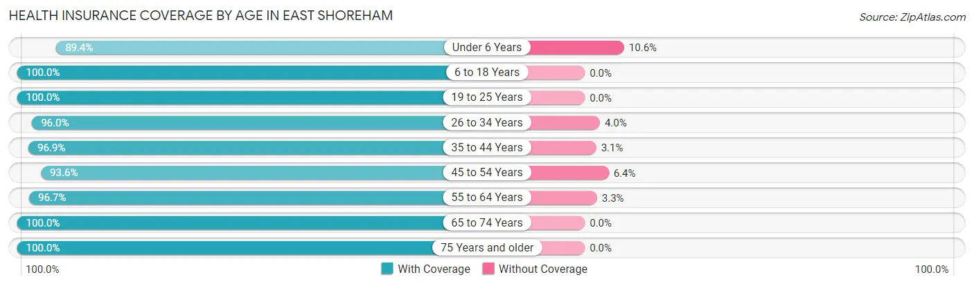 Health Insurance Coverage by Age in East Shoreham