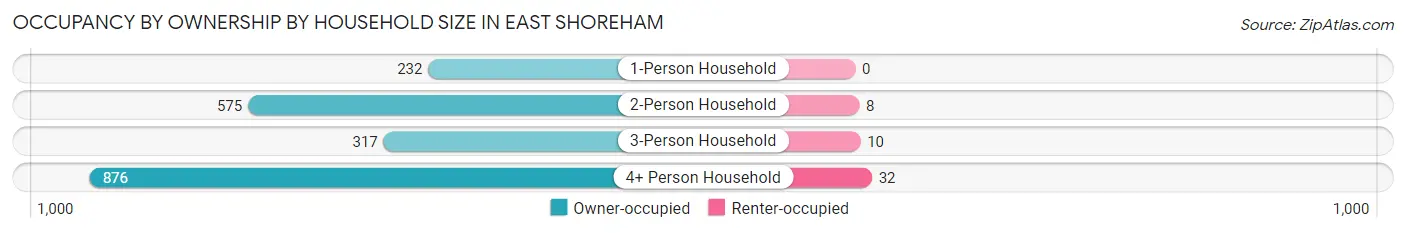 Occupancy by Ownership by Household Size in East Shoreham