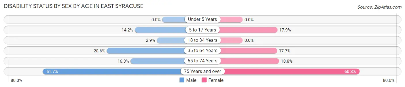Disability Status by Sex by Age in East Syracuse