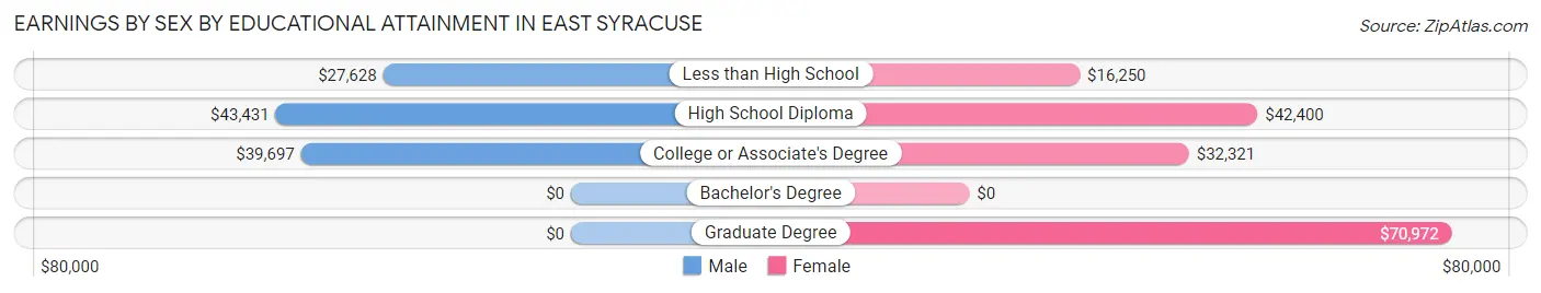 Earnings by Sex by Educational Attainment in East Syracuse
