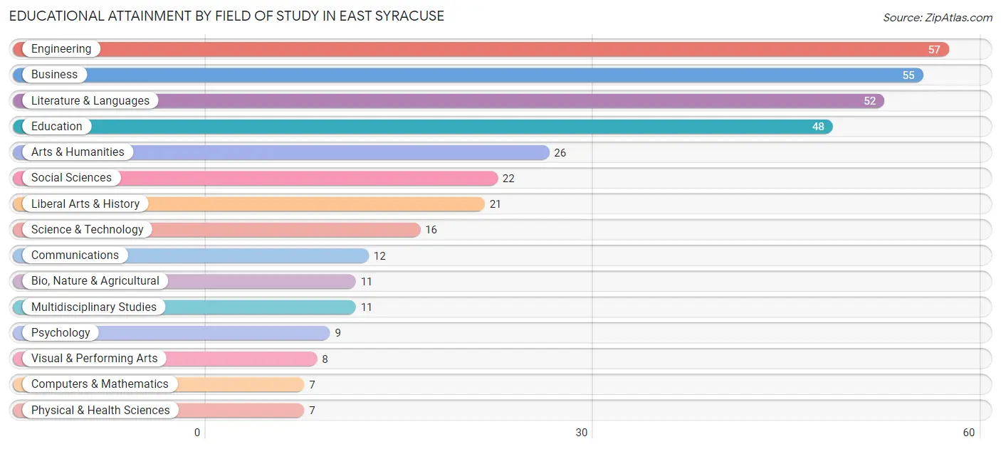 Educational Attainment by Field of Study in East Syracuse
