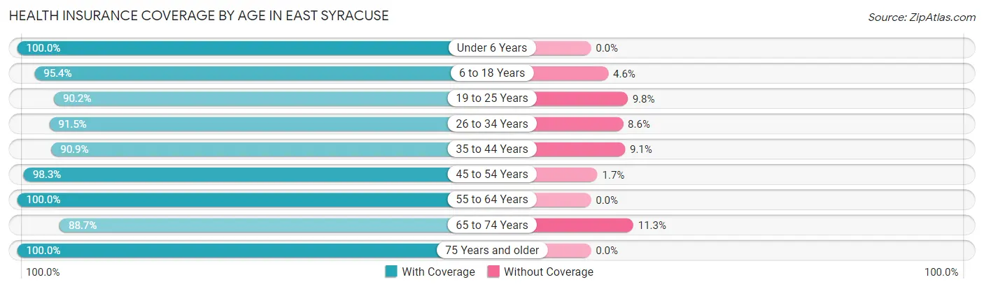 Health Insurance Coverage by Age in East Syracuse