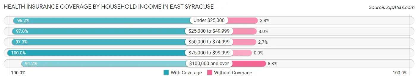 Health Insurance Coverage by Household Income in East Syracuse