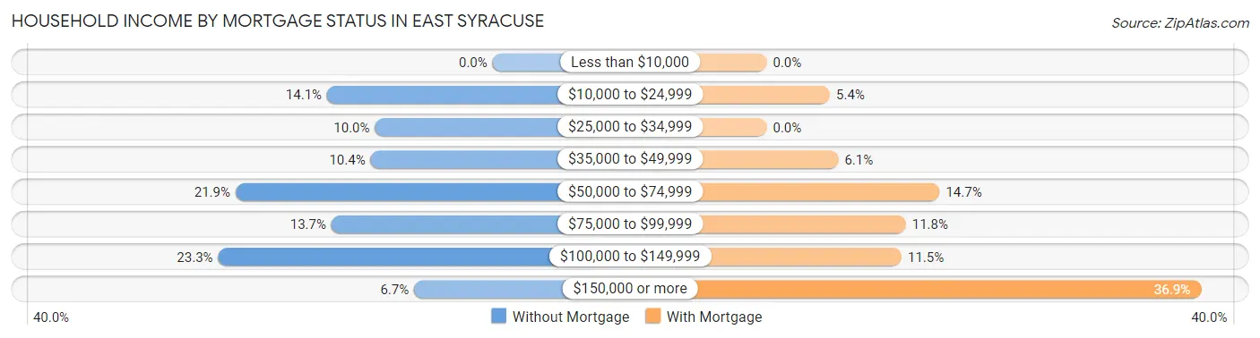 Household Income by Mortgage Status in East Syracuse