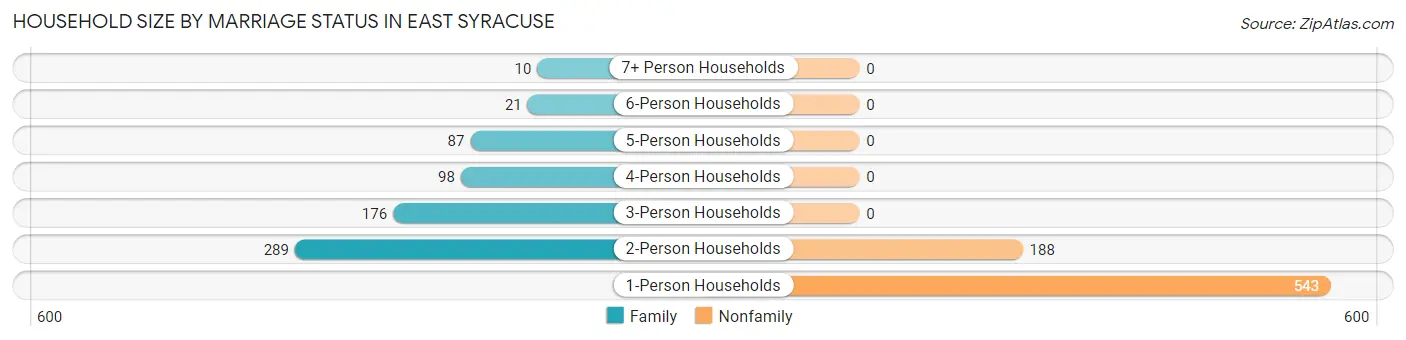 Household Size by Marriage Status in East Syracuse