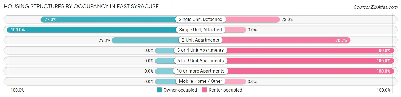Housing Structures by Occupancy in East Syracuse