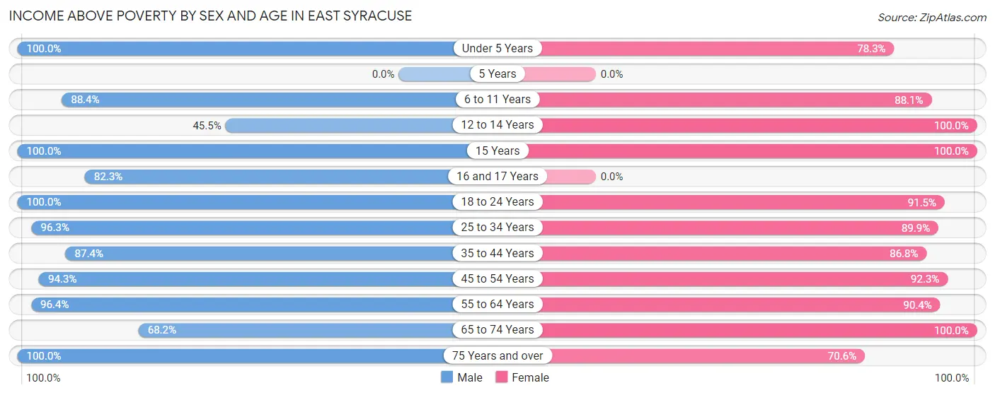 Income Above Poverty by Sex and Age in East Syracuse