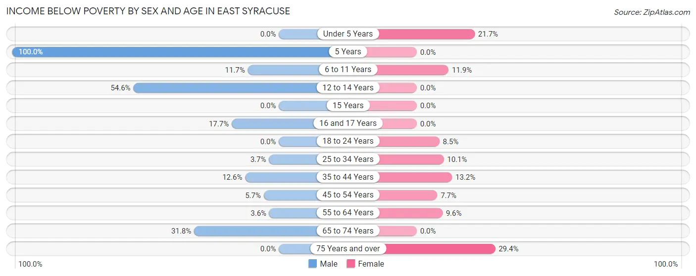 Income Below Poverty by Sex and Age in East Syracuse