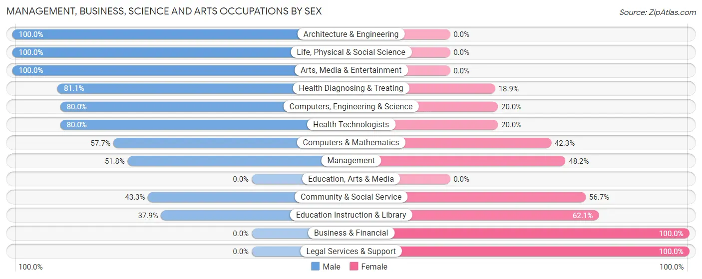 Management, Business, Science and Arts Occupations by Sex in East Syracuse