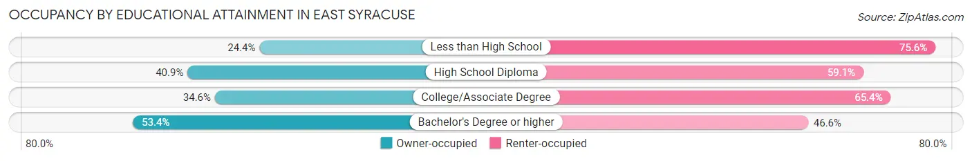 Occupancy by Educational Attainment in East Syracuse