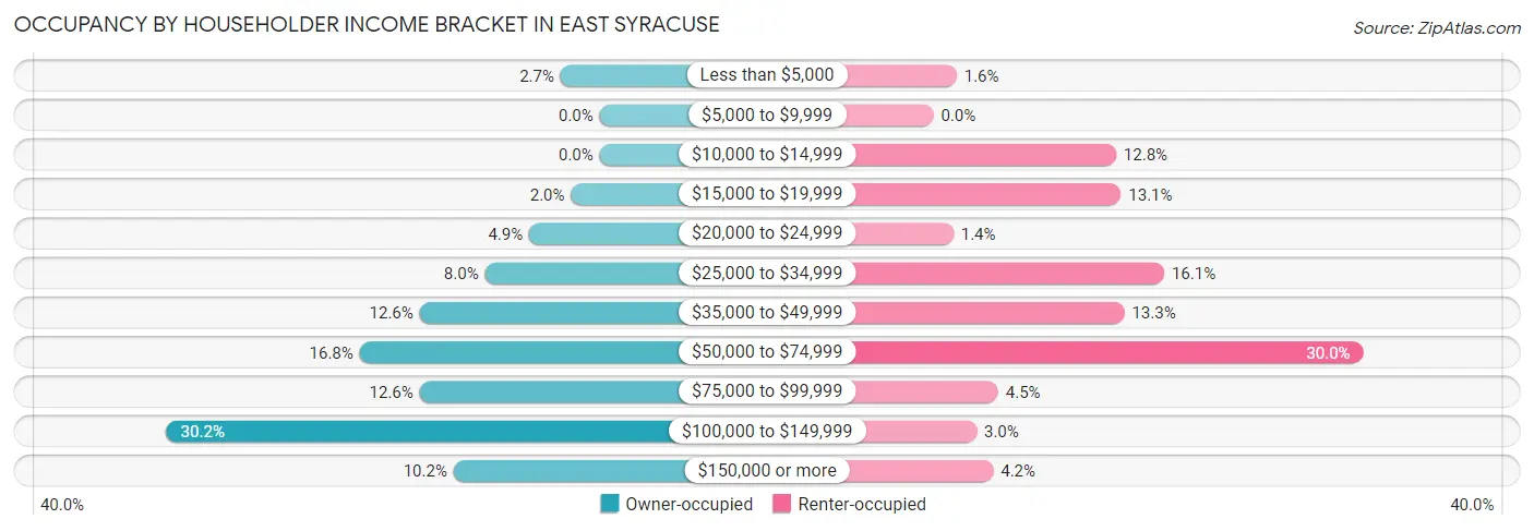 Occupancy by Householder Income Bracket in East Syracuse