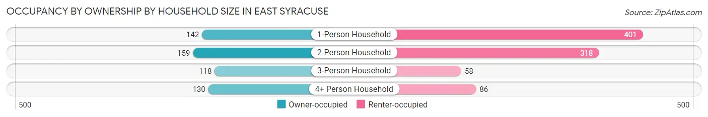 Occupancy by Ownership by Household Size in East Syracuse