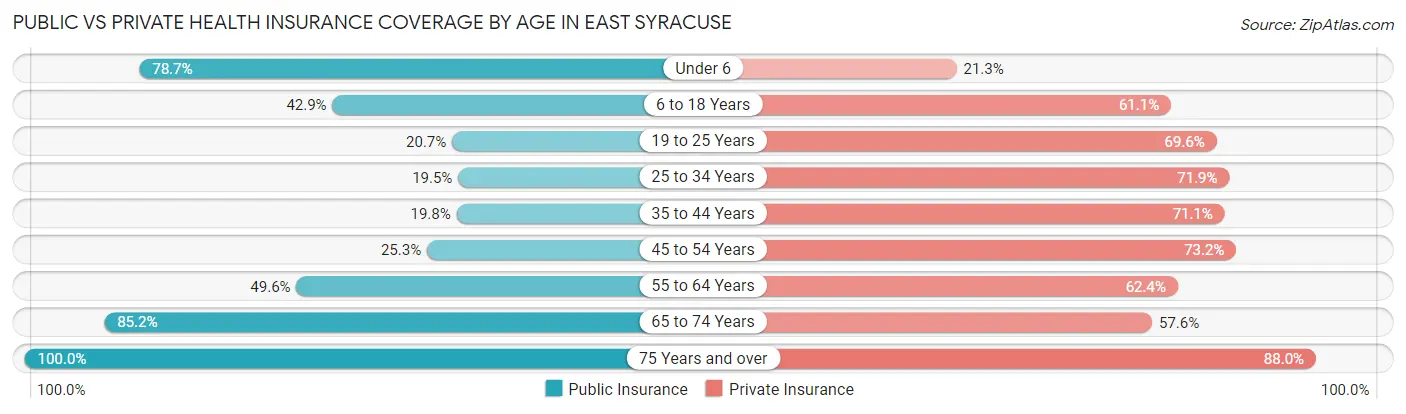 Public vs Private Health Insurance Coverage by Age in East Syracuse
