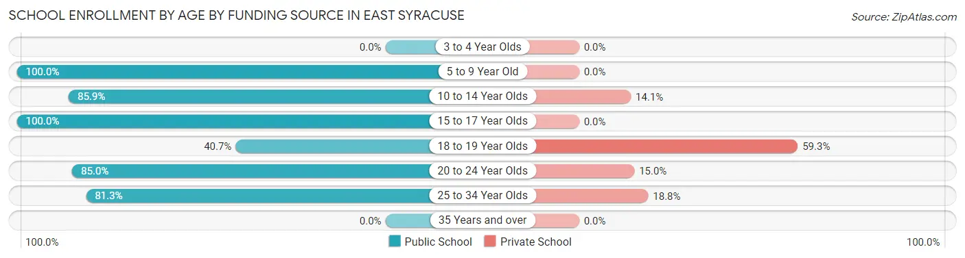 School Enrollment by Age by Funding Source in East Syracuse