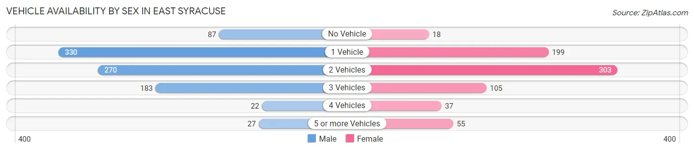 Vehicle Availability by Sex in East Syracuse