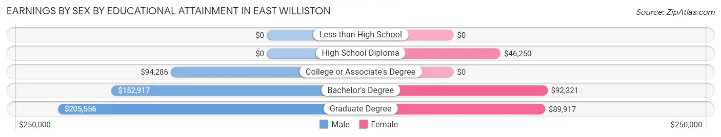 Earnings by Sex by Educational Attainment in East Williston