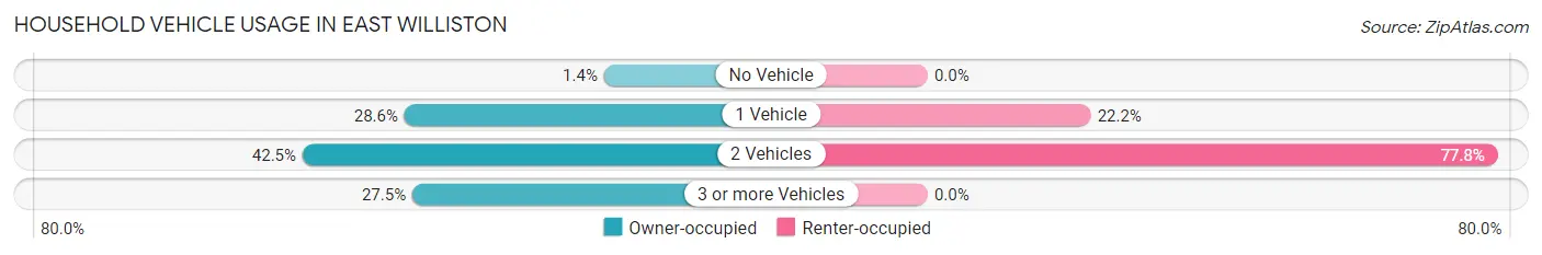 Household Vehicle Usage in East Williston