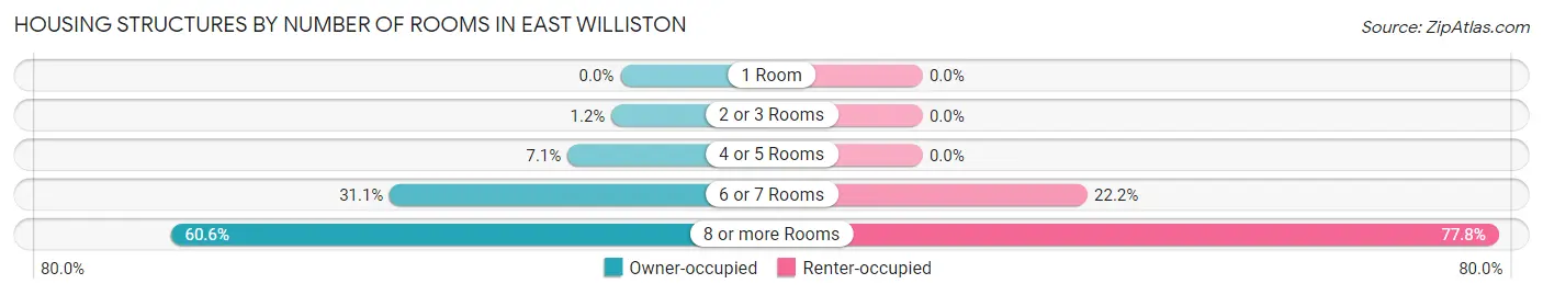 Housing Structures by Number of Rooms in East Williston