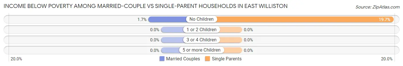 Income Below Poverty Among Married-Couple vs Single-Parent Households in East Williston