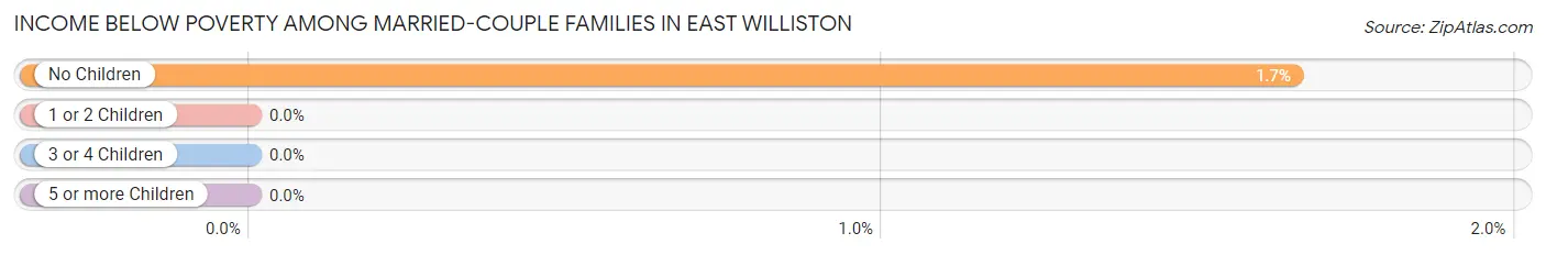 Income Below Poverty Among Married-Couple Families in East Williston
