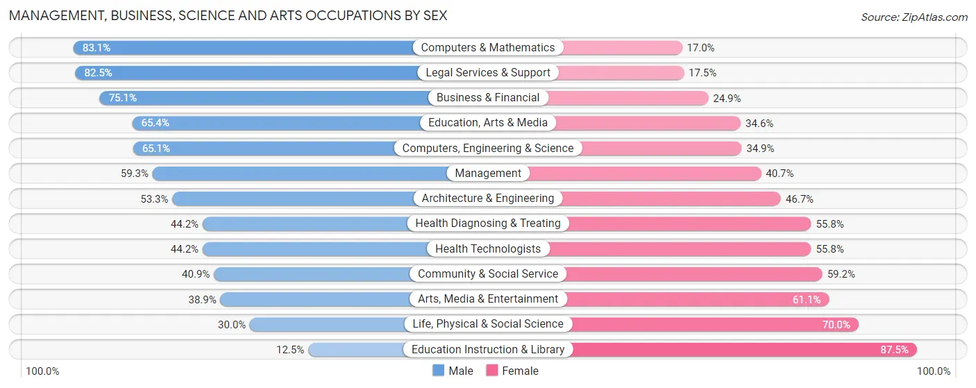 Management, Business, Science and Arts Occupations by Sex in East Williston