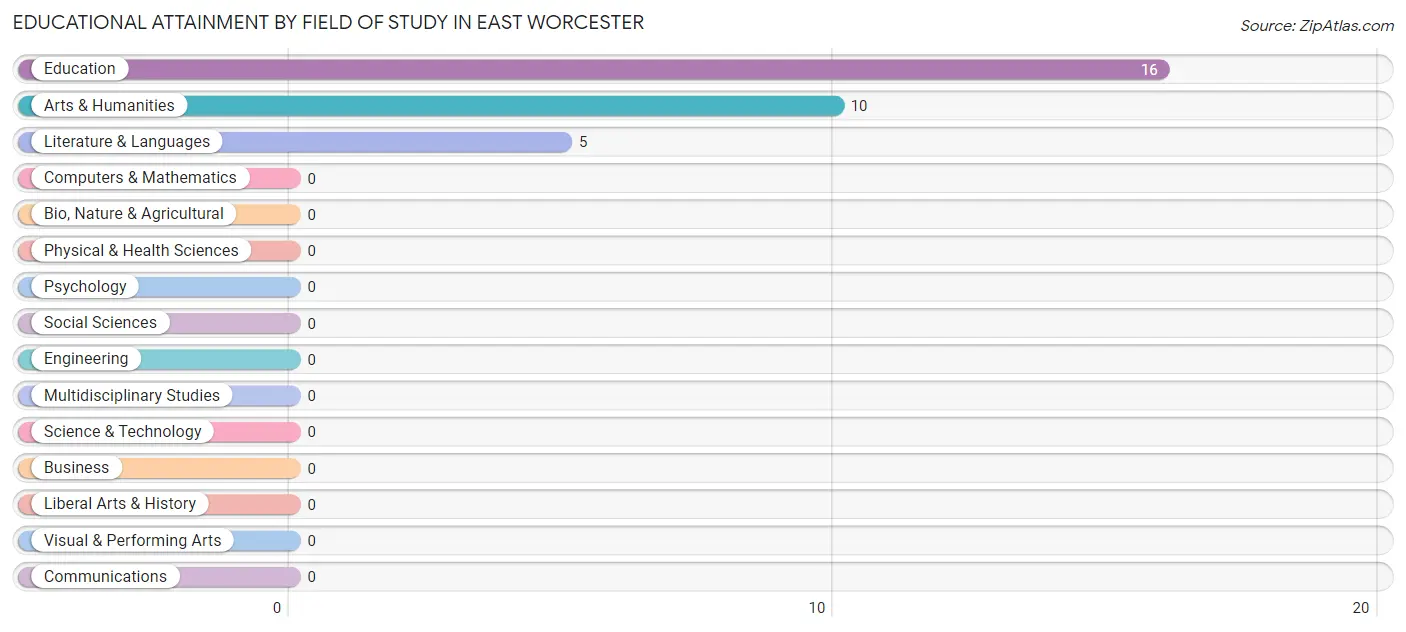 Educational Attainment by Field of Study in East Worcester
