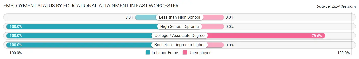 Employment Status by Educational Attainment in East Worcester