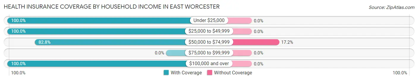 Health Insurance Coverage by Household Income in East Worcester