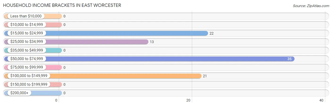 Household Income Brackets in East Worcester