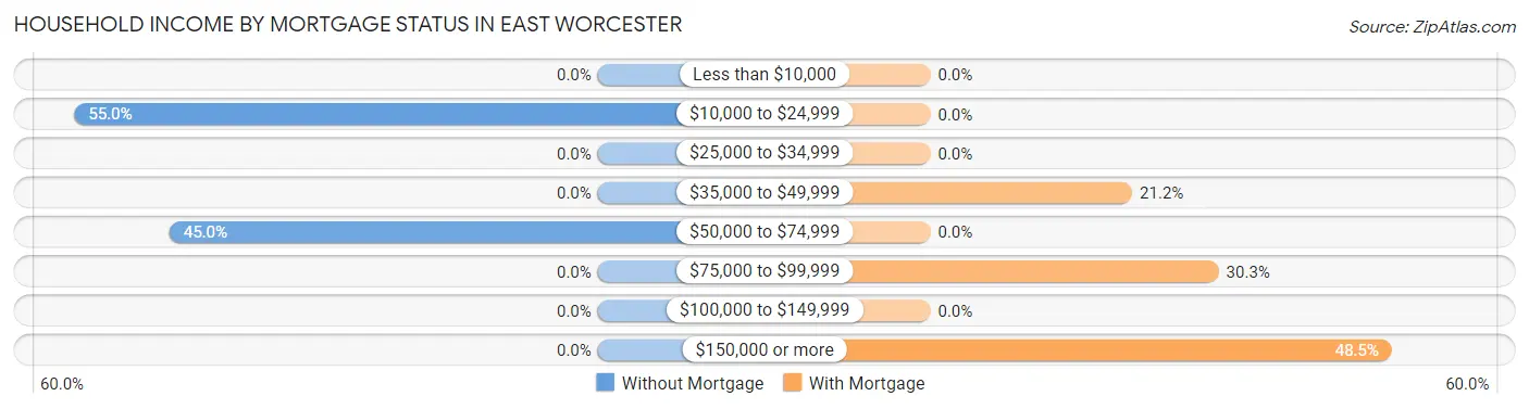 Household Income by Mortgage Status in East Worcester