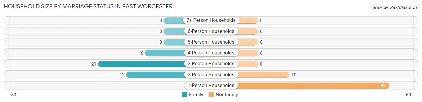 Household Size by Marriage Status in East Worcester