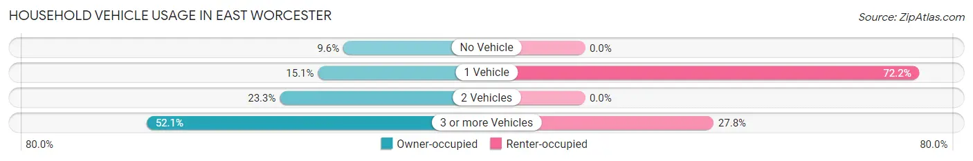 Household Vehicle Usage in East Worcester