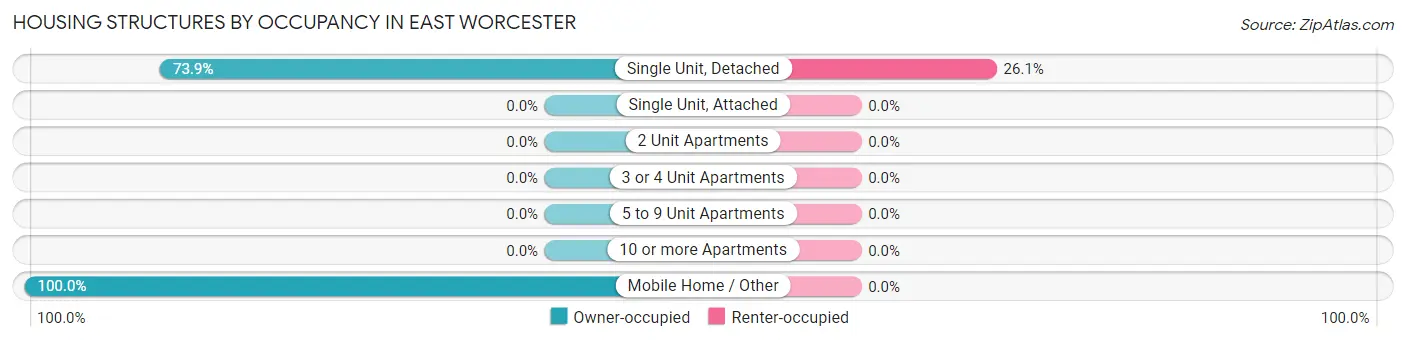 Housing Structures by Occupancy in East Worcester