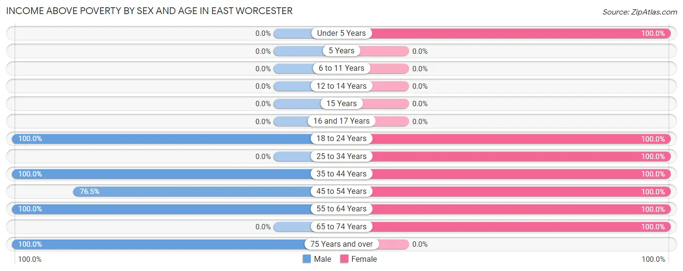 Income Above Poverty by Sex and Age in East Worcester