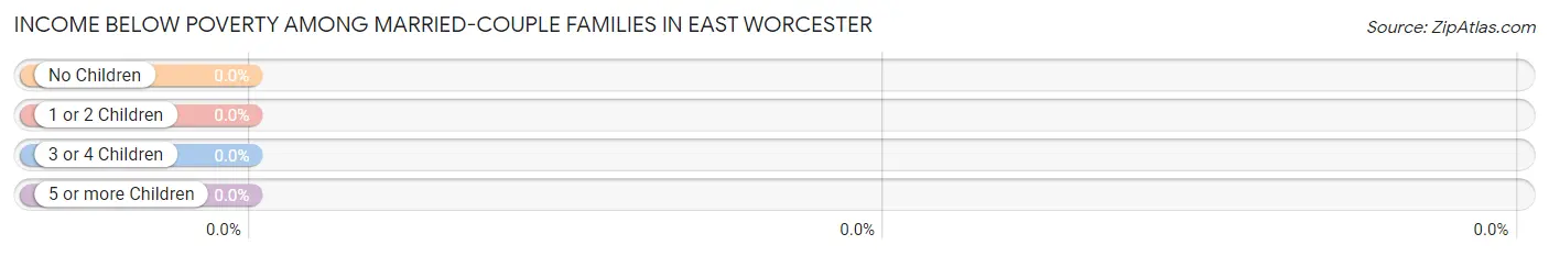 Income Below Poverty Among Married-Couple Families in East Worcester