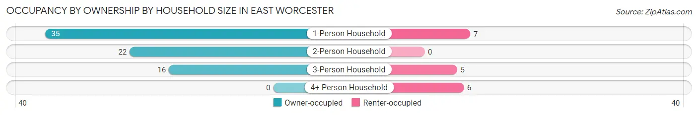 Occupancy by Ownership by Household Size in East Worcester