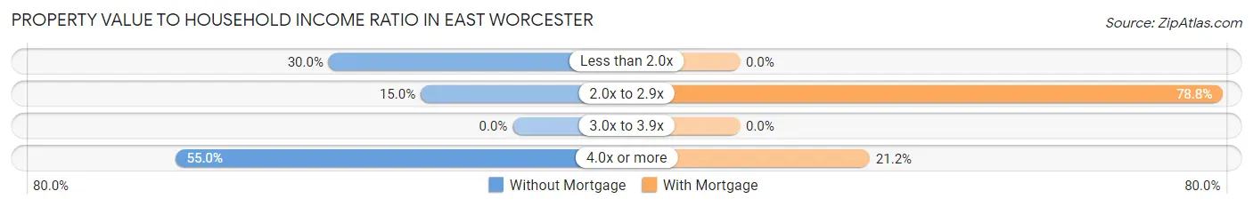Property Value to Household Income Ratio in East Worcester
