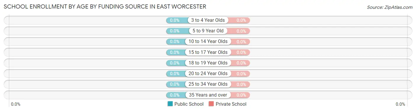 School Enrollment by Age by Funding Source in East Worcester