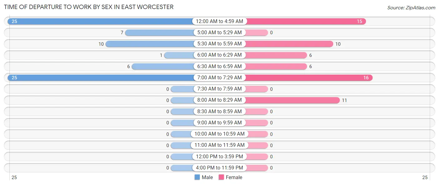 Time of Departure to Work by Sex in East Worcester