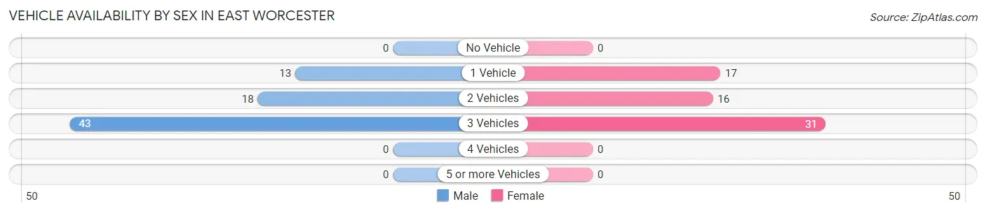 Vehicle Availability by Sex in East Worcester