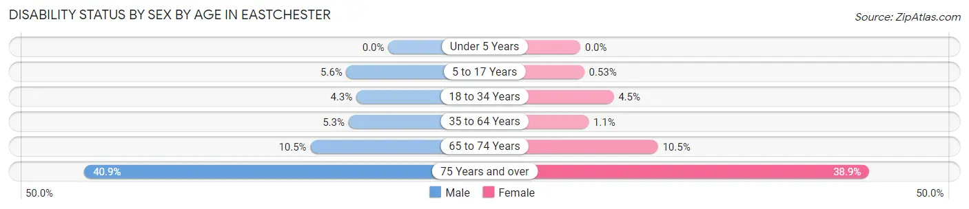 Disability Status by Sex by Age in Eastchester