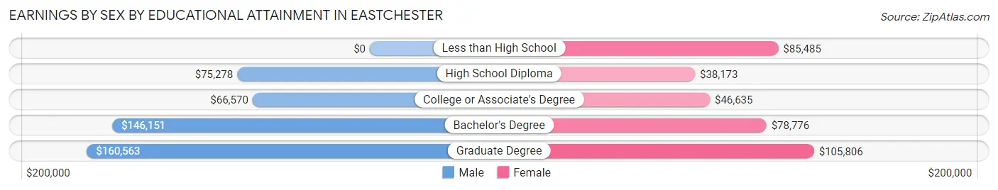 Earnings by Sex by Educational Attainment in Eastchester