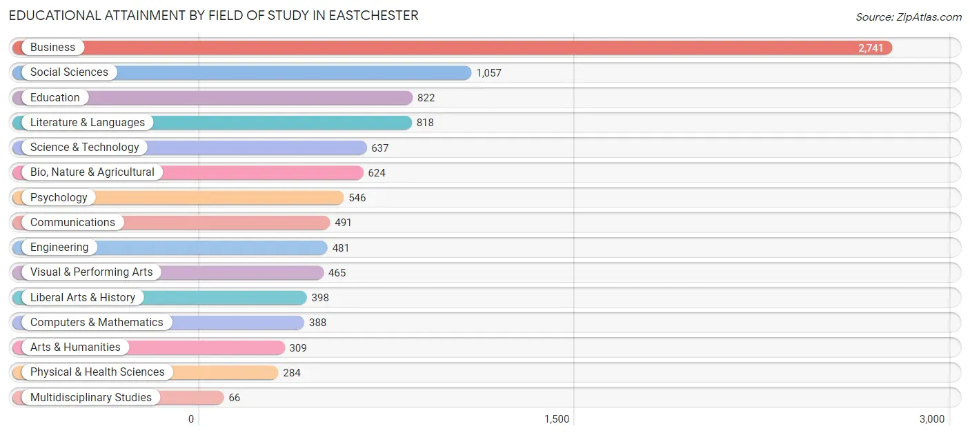 Educational Attainment by Field of Study in Eastchester