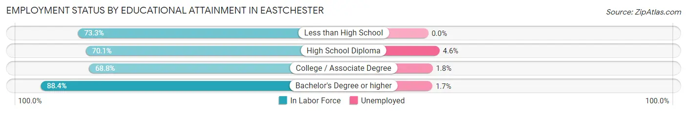 Employment Status by Educational Attainment in Eastchester