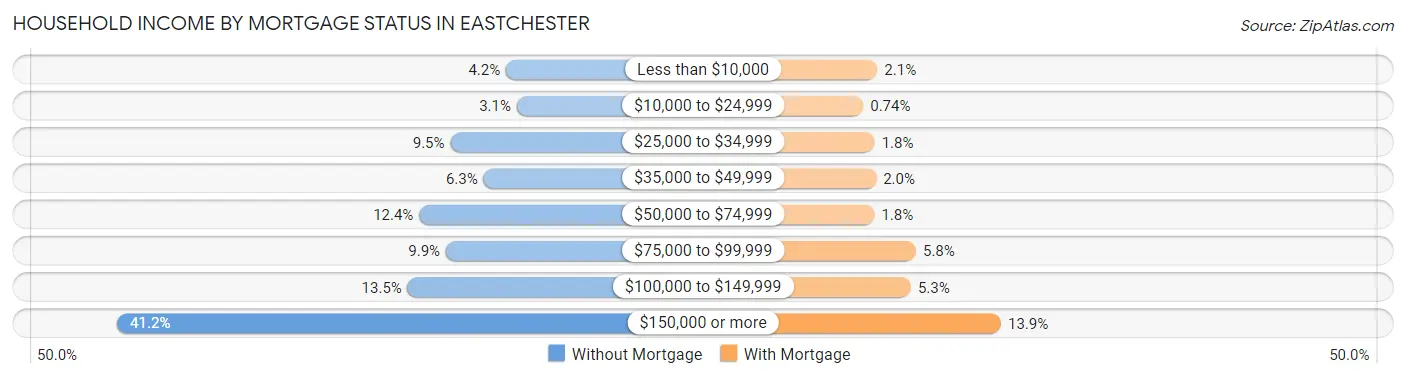 Household Income by Mortgage Status in Eastchester